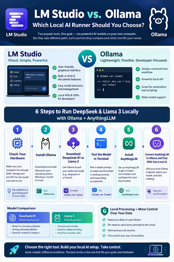 LM Studio Vs Ollama Local Ai Guide