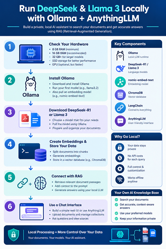 Install Ollama and Download a Local LLM